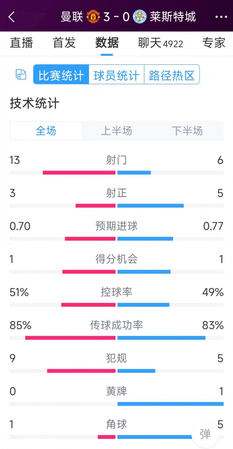 紅魔3射正進3球！曼聯3-0萊斯特城全場數據：射門13-6，射正3-5