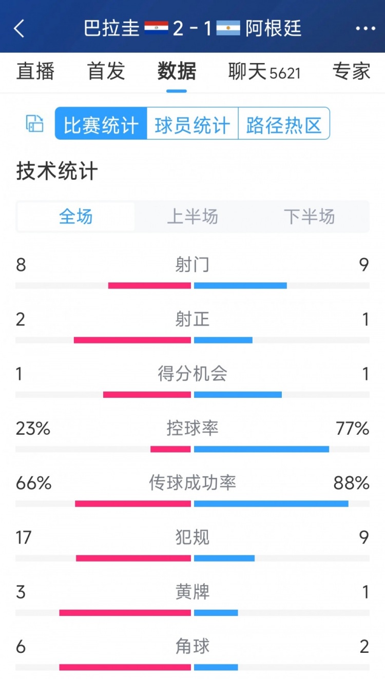 阿根廷1-2巴拉圭全場數據：射門9-8，射正1-2，阿根廷控球率77%