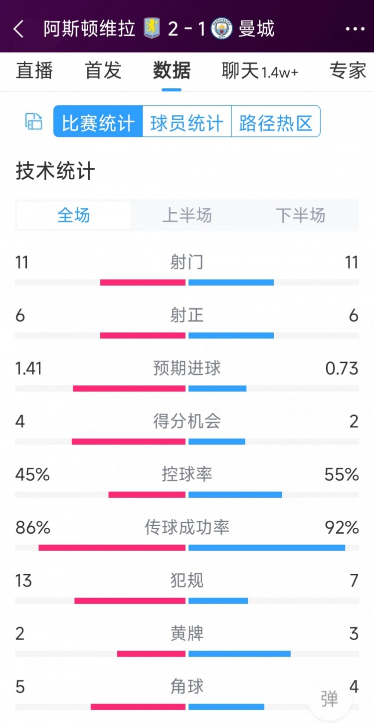 繼續下沉！曼城1-2維拉全場數據：射門11-11，射正6-6